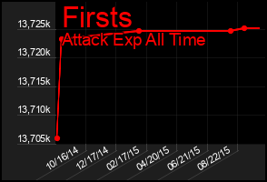 Total Graph of Firsts