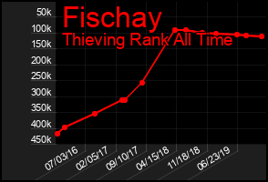 Total Graph of Fischay