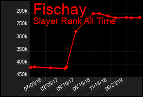 Total Graph of Fischay