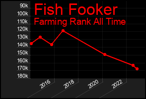 Total Graph of Fish Fooker