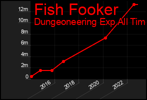 Total Graph of Fish Fooker