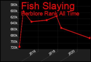 Total Graph of Fish Slaying