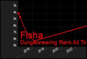 Total Graph of Fisha