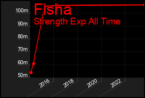 Total Graph of Fisha