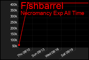 Total Graph of Fishbarrel