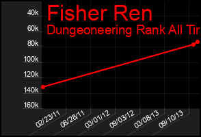 Total Graph of Fisher Ren