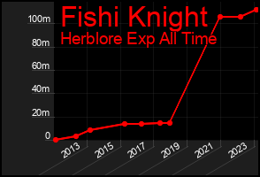 Total Graph of Fishi Knight
