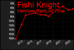Total Graph of Fishi Knight