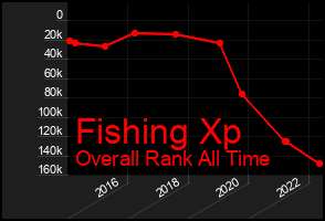 Total Graph of Fishing Xp