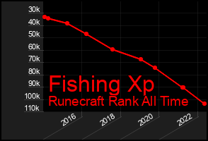 Total Graph of Fishing Xp