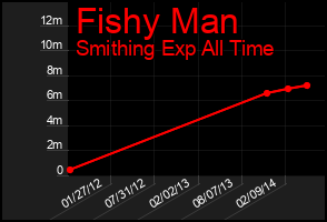 Total Graph of Fishy Man