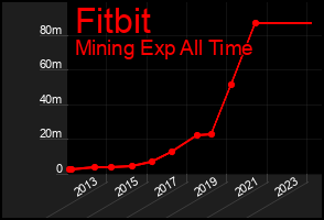 Total Graph of Fitbit