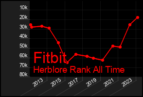 Total Graph of Fitbit