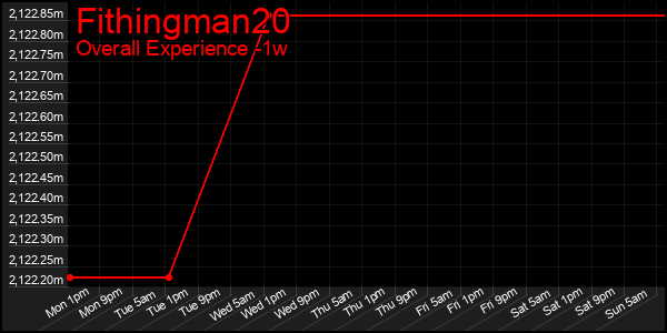1 Week Graph of Fithingman20