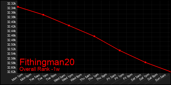 1 Week Graph of Fithingman20
