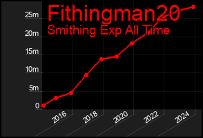 Total Graph of Fithingman20