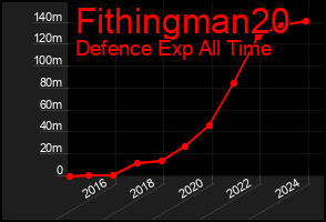 Total Graph of Fithingman20