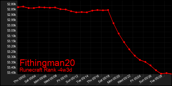 Last 31 Days Graph of Fithingman20