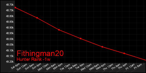 Last 7 Days Graph of Fithingman20