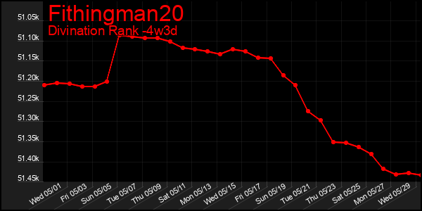 Last 31 Days Graph of Fithingman20