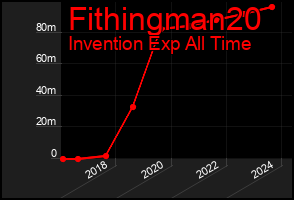 Total Graph of Fithingman20