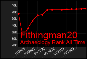 Total Graph of Fithingman20