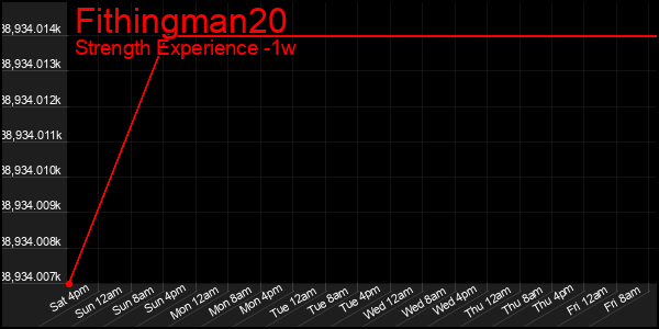 Last 7 Days Graph of Fithingman20