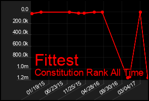 Total Graph of Fittest