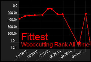 Total Graph of Fittest