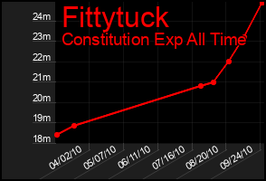 Total Graph of Fittytuck