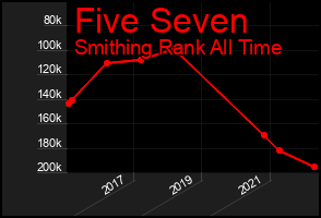 Total Graph of Five Seven