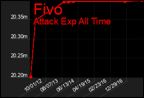 Total Graph of Fivo