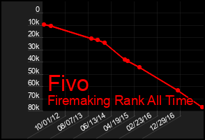 Total Graph of Fivo
