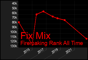 Total Graph of Fix Mix