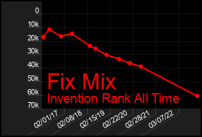 Total Graph of Fix Mix