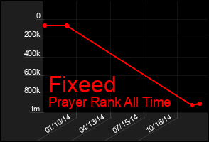 Total Graph of Fixeed