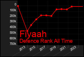 Total Graph of Fiyaah