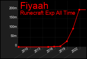 Total Graph of Fiyaah
