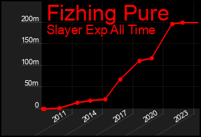 Total Graph of Fizhing Pure