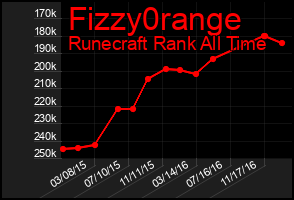 Total Graph of Fizzy0range