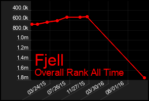 Total Graph of Fjell