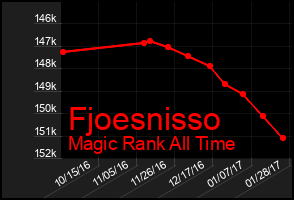 Total Graph of Fjoesnisso