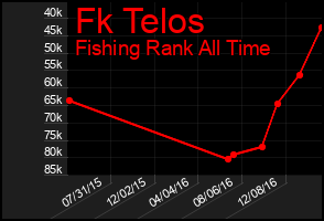 Total Graph of Fk Telos