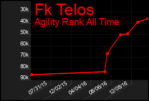 Total Graph of Fk Telos