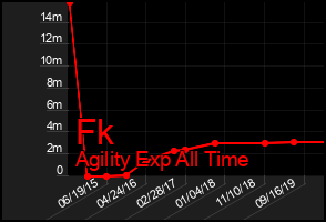 Total Graph of Fk