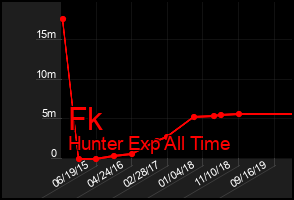 Total Graph of Fk