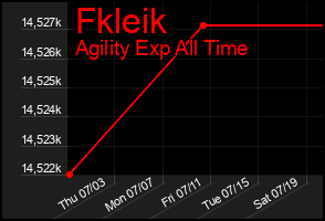 Total Graph of Fkleik