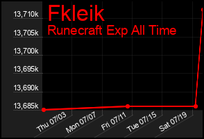 Total Graph of Fkleik