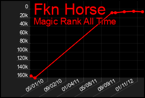 Total Graph of Fkn Horse