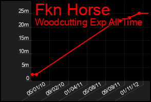 Total Graph of Fkn Horse